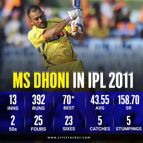 ms dhoni stats in ipl